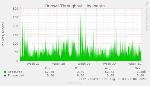 Firewall Throughput