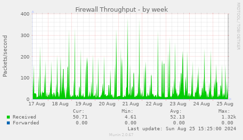 Firewall Throughput