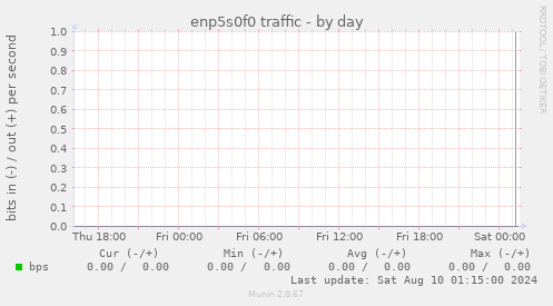 enp5s0f0 traffic