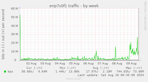 enp7s0f1 traffic