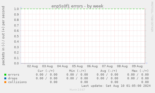 enp5s0f1 errors