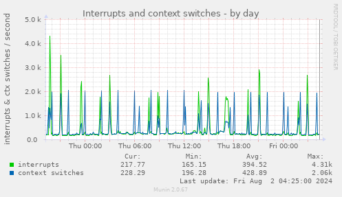 Interrupts and context switches