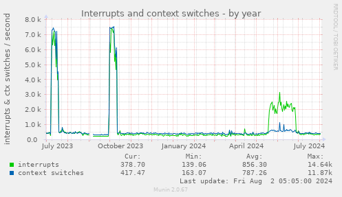 Interrupts and context switches