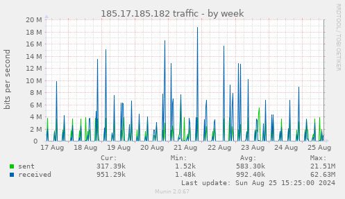 185.17.185.182 traffic