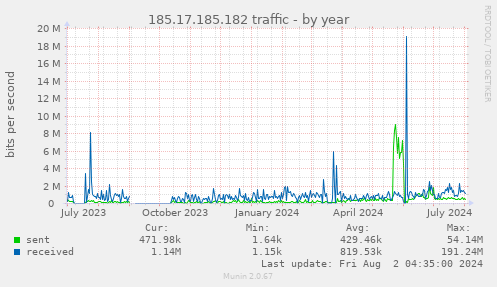 185.17.185.182 traffic