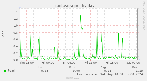 Load average