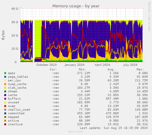 Memory usage