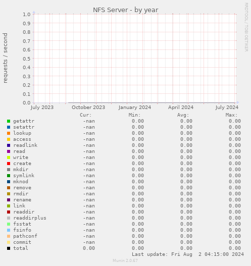 NFS Server