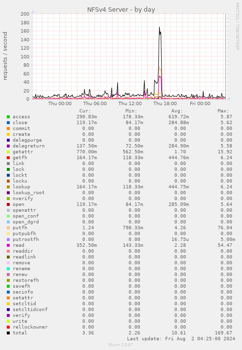 NFSv4 Server