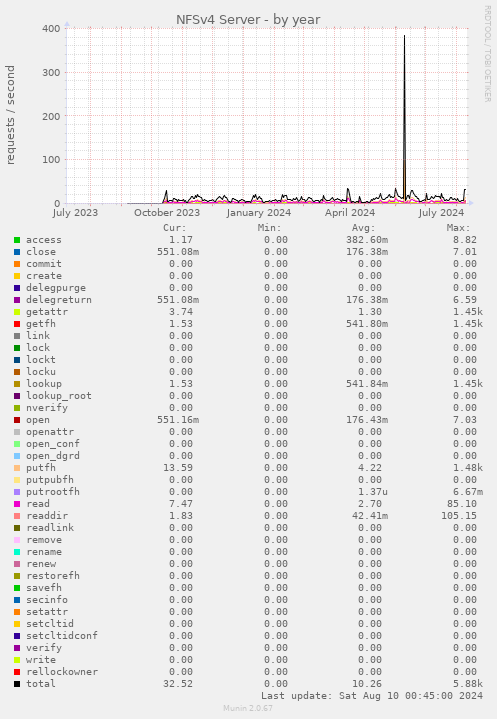 NFSv4 Server