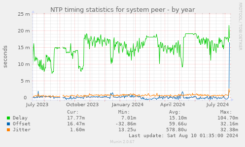 NTP timing statistics for system peer