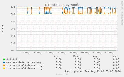 NTP states