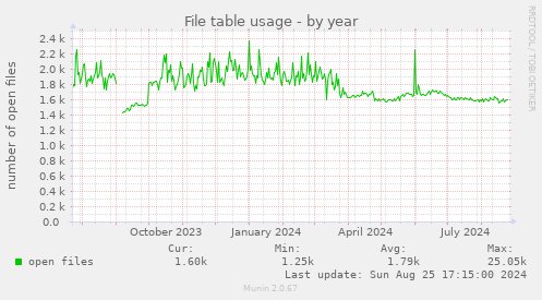 File table usage