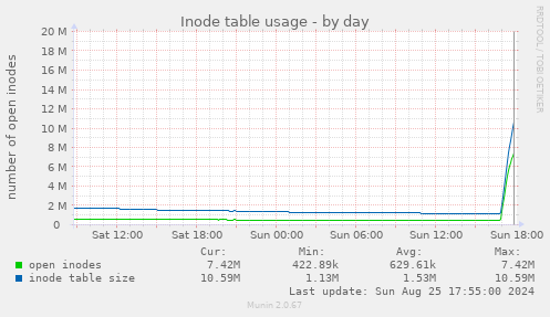 Inode table usage