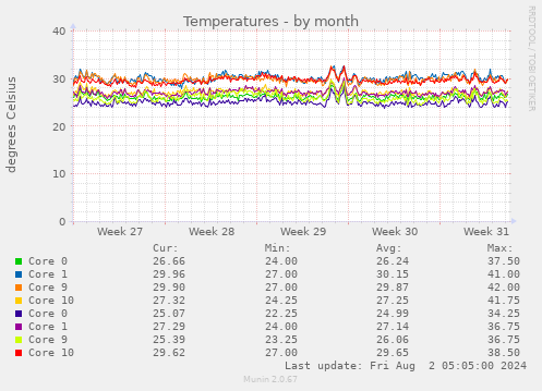 Temperatures