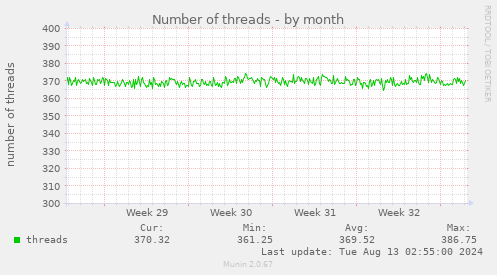 Number of threads