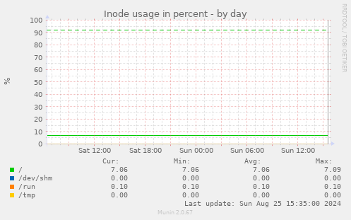 Inode usage in percent