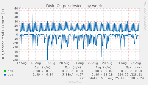 Disk IOs per device