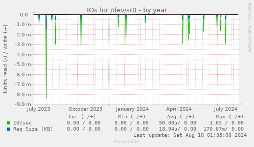 IOs for /dev/sr0