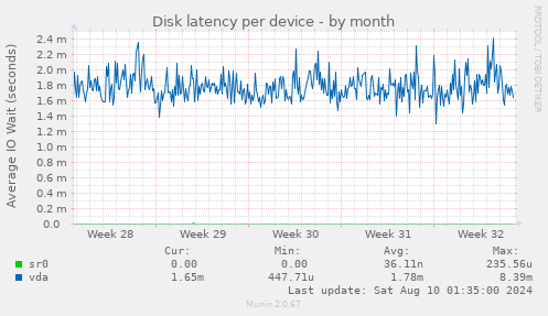 Disk latency per device