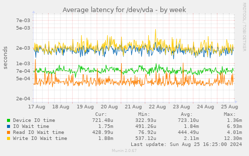 Average latency for /dev/vda