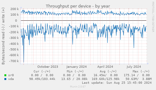 Throughput per device