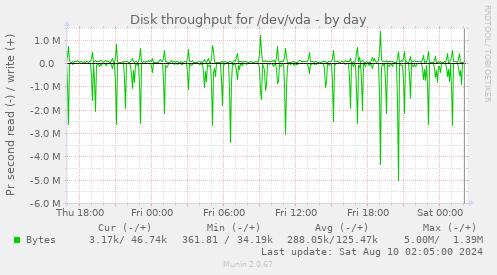 Disk throughput for /dev/vda