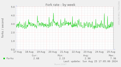 Fork rate