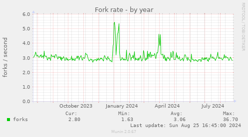 Fork rate