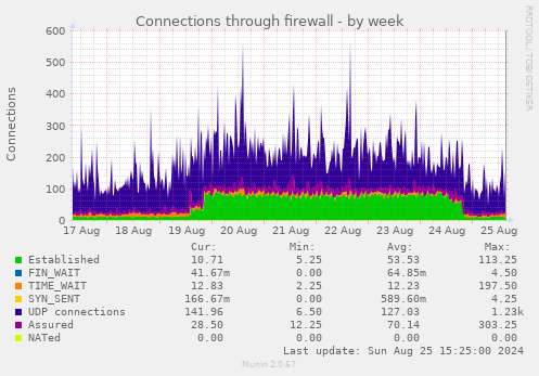 Connections through firewall