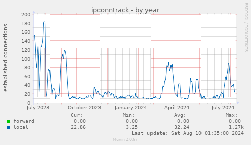 ipconntrack