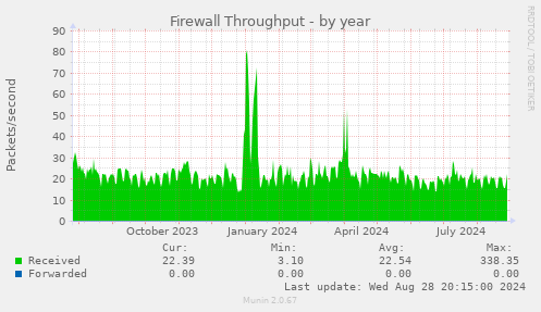 Firewall Throughput