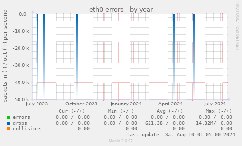 eth0 errors