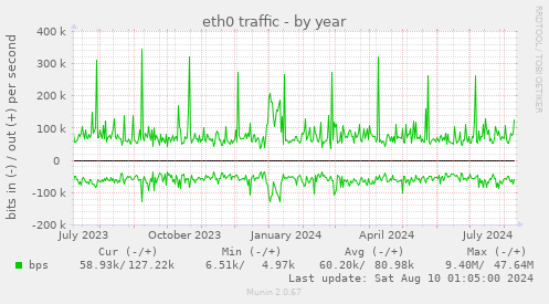 eth0 traffic