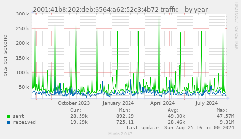 2001:41b8:202:deb:6564:a62:52c3:4b72 traffic