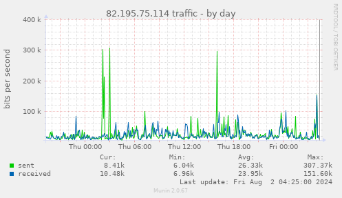 82.195.75.114 traffic