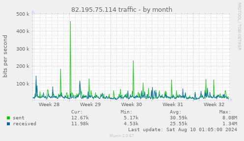 82.195.75.114 traffic