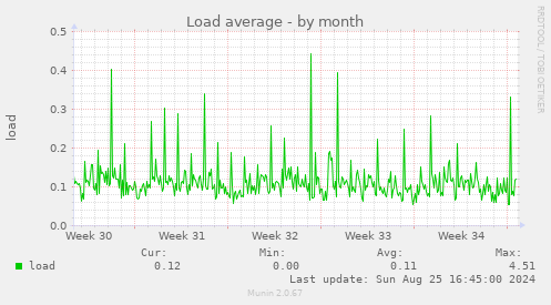 Load average