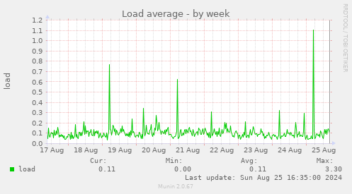 Load average