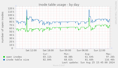 Inode table usage