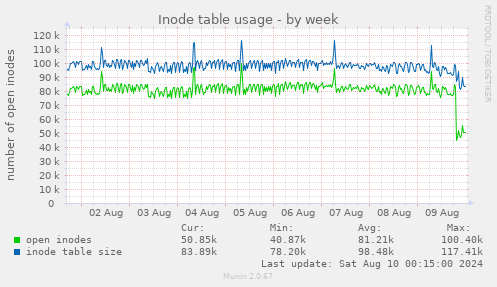 Inode table usage