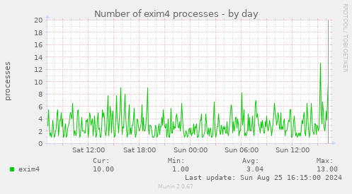 Number of exim4 processes