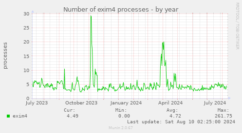 Number of exim4 processes