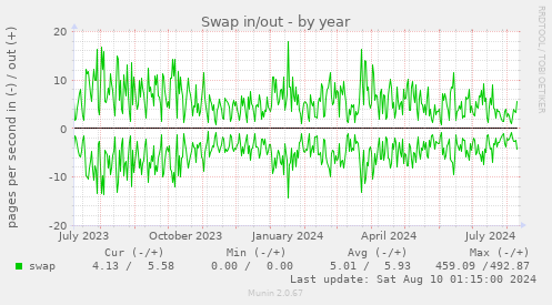 Swap in/out