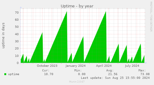 Uptime