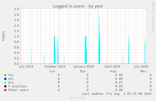 Logged in users