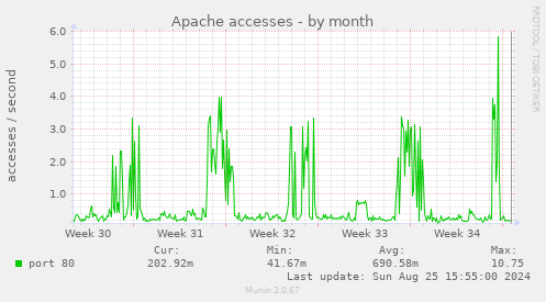 Apache accesses