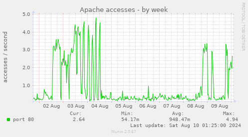 Apache accesses