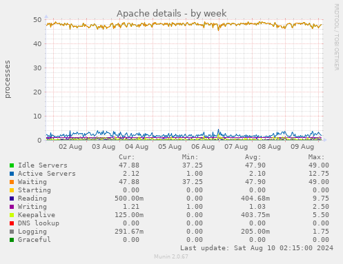 Apache details