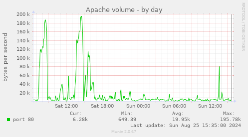 Apache volume